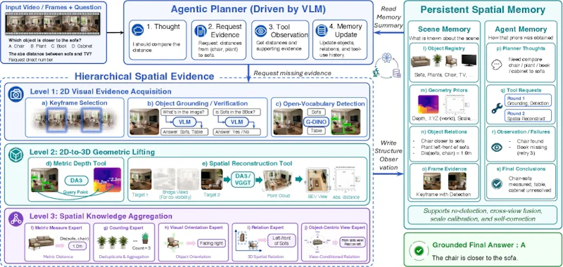 図2: S-Agentのパイプライン。VLMがセマンティックプランナーとして機能し、空間ツールが場面ごとの証拠を提供、メモリが複数フレームにまたがる3D状態を保持する。