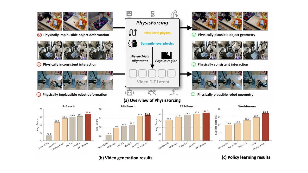 PhysisForcing とは？物理的整合性でロボット操作映像を22%改善する学習フレームワーク