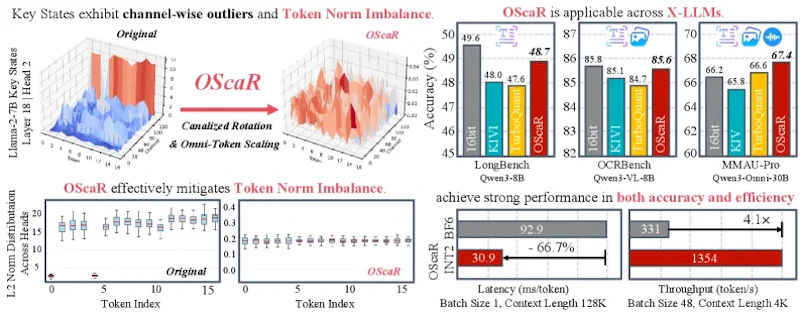 図1: OScaRの全体像。従来のper-channelキー量子化が抱えるTNIを特定し、Canalized RotationとOmni-Token Scalingの2ステップで解決するフレームワーク