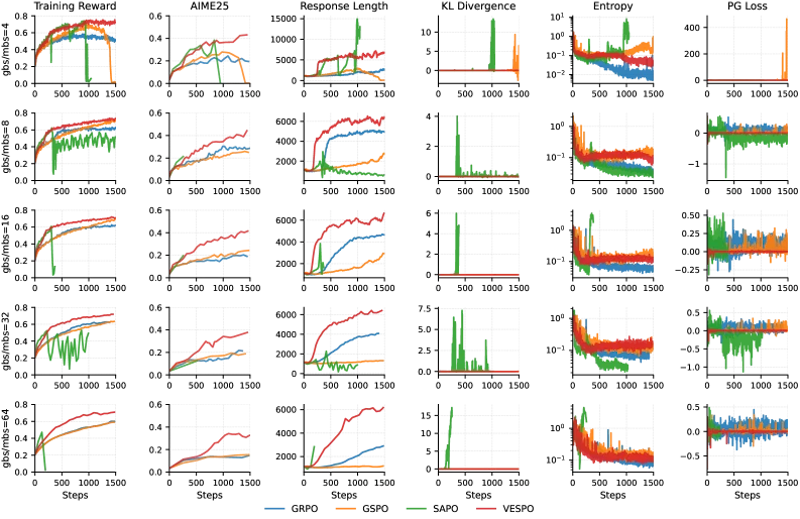 図4: 陳腐化レベル別の詳細な訓練ダイナミクス（各行が異なるN値、列は訓練報酬・AIME精度・応答長・KL発散・エントロピー・PG損失）。VESPOは全条件で安定を保つ