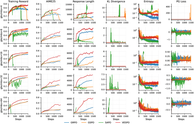 図4: 陳腐化レベル別の詳細な訓練ダイナミクス(各行が異なるN値、列は訓練報酬・AIME精度・応答長・KL発散・エントロピー・PG損失)。VESPOは全条件で安定を保つ