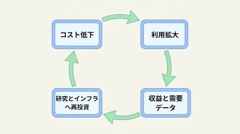 図1: OpenAI が示すコスト低下から再投資への循環