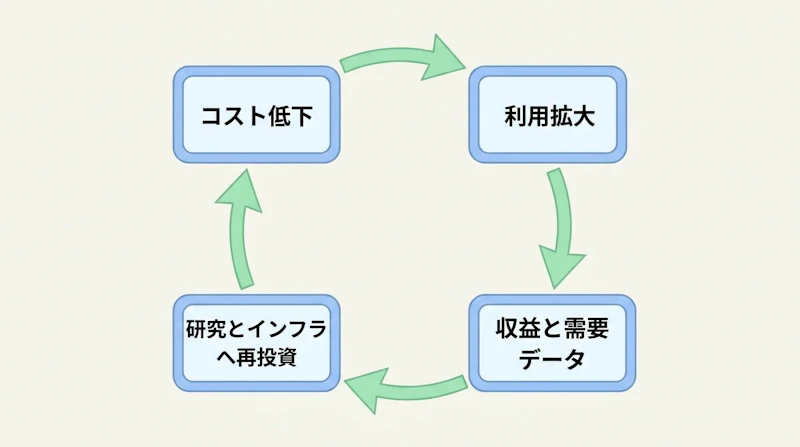 図1: OpenAI が示すコスト低下から再投資への循環