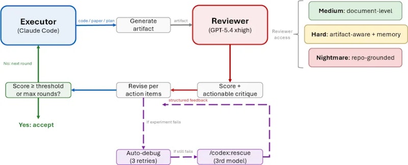 Figure 5: Cross-model adversarial collaboration loop. Executor generates output, reviewer from a different model family critiques it, actionable revision requests are issued, and the cycle repeats until convergence is confirmed.