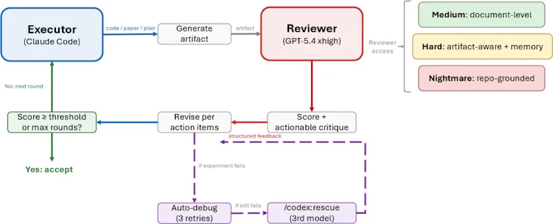 Figure 5: Cross-model adversarial collaboration loop. Executor generates output, reviewer from a different model family critiques it, actionable revision requests are issued, and the cycle repeats until convergence is confirmed.