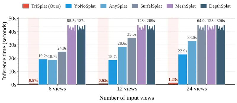 図3: DL3DVでの推論時間比較。TriSplatは24視点入力でも1.23秒以内でメッシュを生成し、TSDF変換コストを含むガウシアン系手法の総時間より最大249倍高速