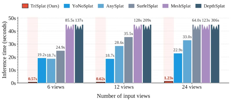 図3: DL3DVでの推論時間比較。TriSplatは24視点入力でも1.23秒以内でメッシュを生成し、TSDF変換コストを含むガウシアン系手法の総時間より最大249倍高速