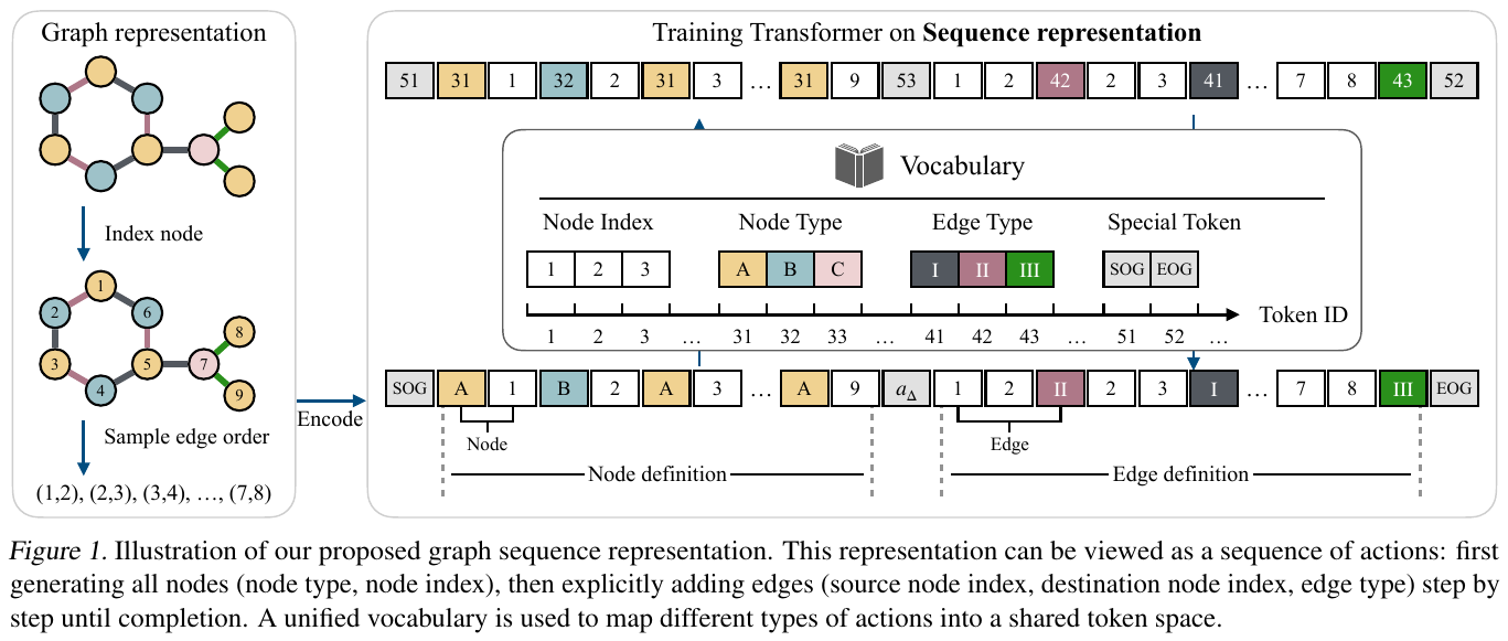 グラフGPTで分子構造の生成や物性予測などの科学技術の問題解決へ