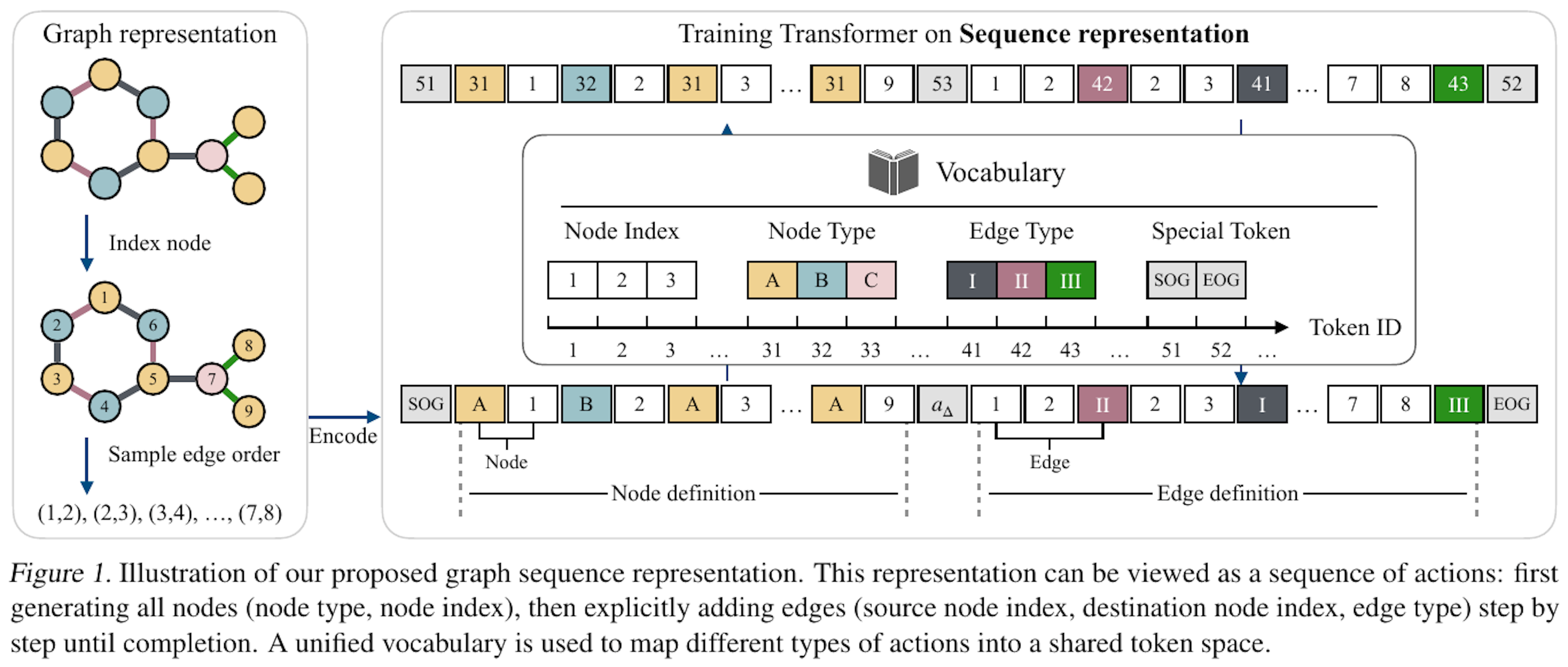 グラフGPTで分子構造の生成や物性予測などの科学技術の問題解決へ