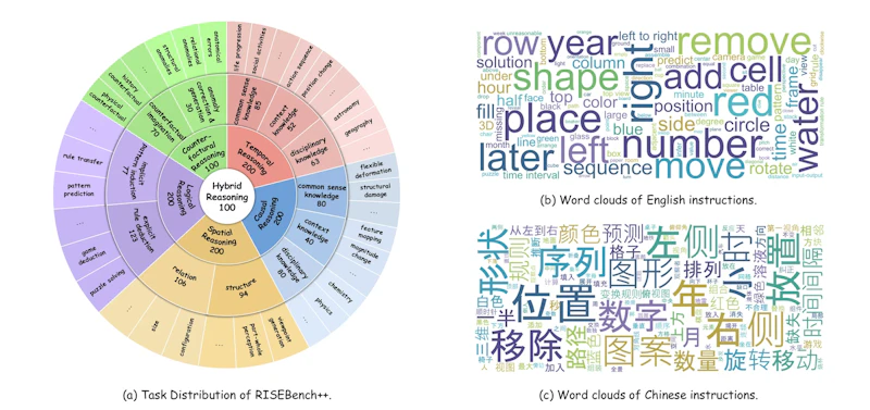 図2: 3階層の分類体系とタスク分布、および指示文の語彙分布