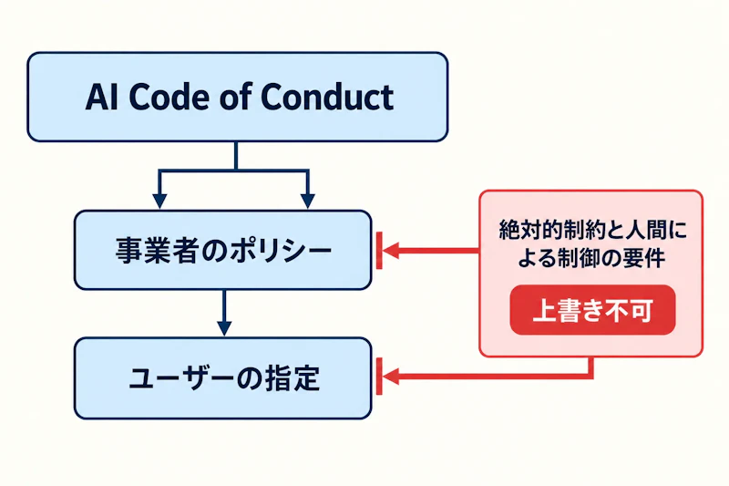 図1: 指示の優先順位と、下位から上書きできない制約の関係