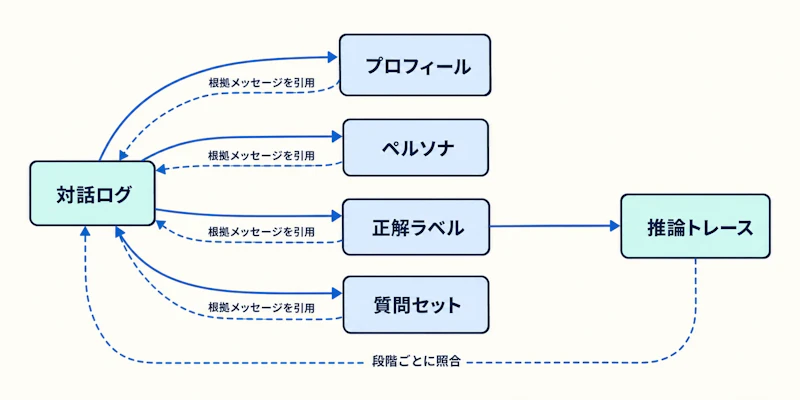 図1: 会話ログから4つの派生ファイルを導出し、各ラベルが根拠メッセージと推論トレースで元ログに検証可能な形で結びつく構成