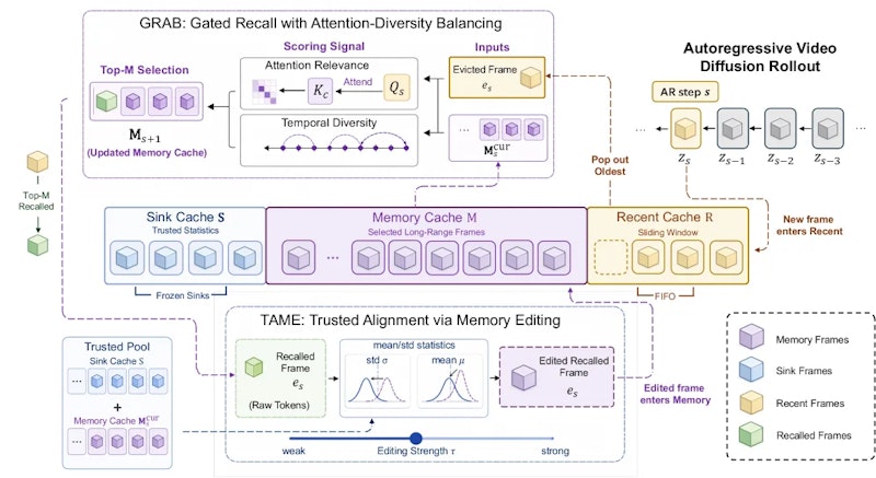図2: TetherCacheの全体構成。KVキャッシュをSink・Memory・Recentの3領域に分割し、GRABが重要フレームをMemoryに呼び戻し、TAMEがSinkの統計を基準に分布を補正する。
