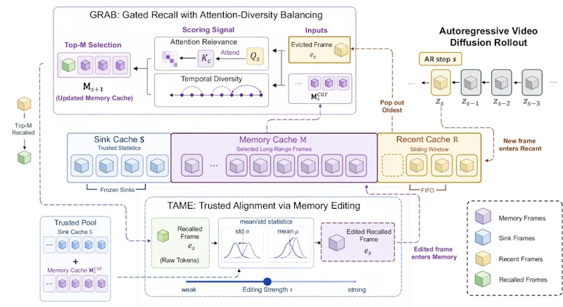 図2: TetherCacheの全体構成。KVキャッシュをSink・Memory・Recentの3領域に分割し、GRABが重要フレームをMemoryに呼び戻し、TAMEがSinkの統計を基準に分布を補正する。