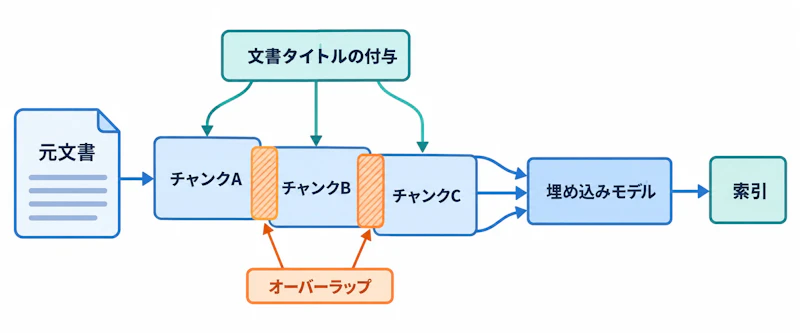 図2: オーバーラップとタイトル付与でチャンク間の文脈をつなぐ構成