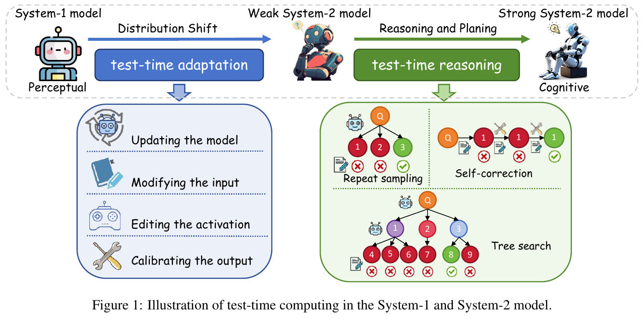 System-1とSystem-2思考の統合：LLM推論の精度と効率を両立するフレームワーク