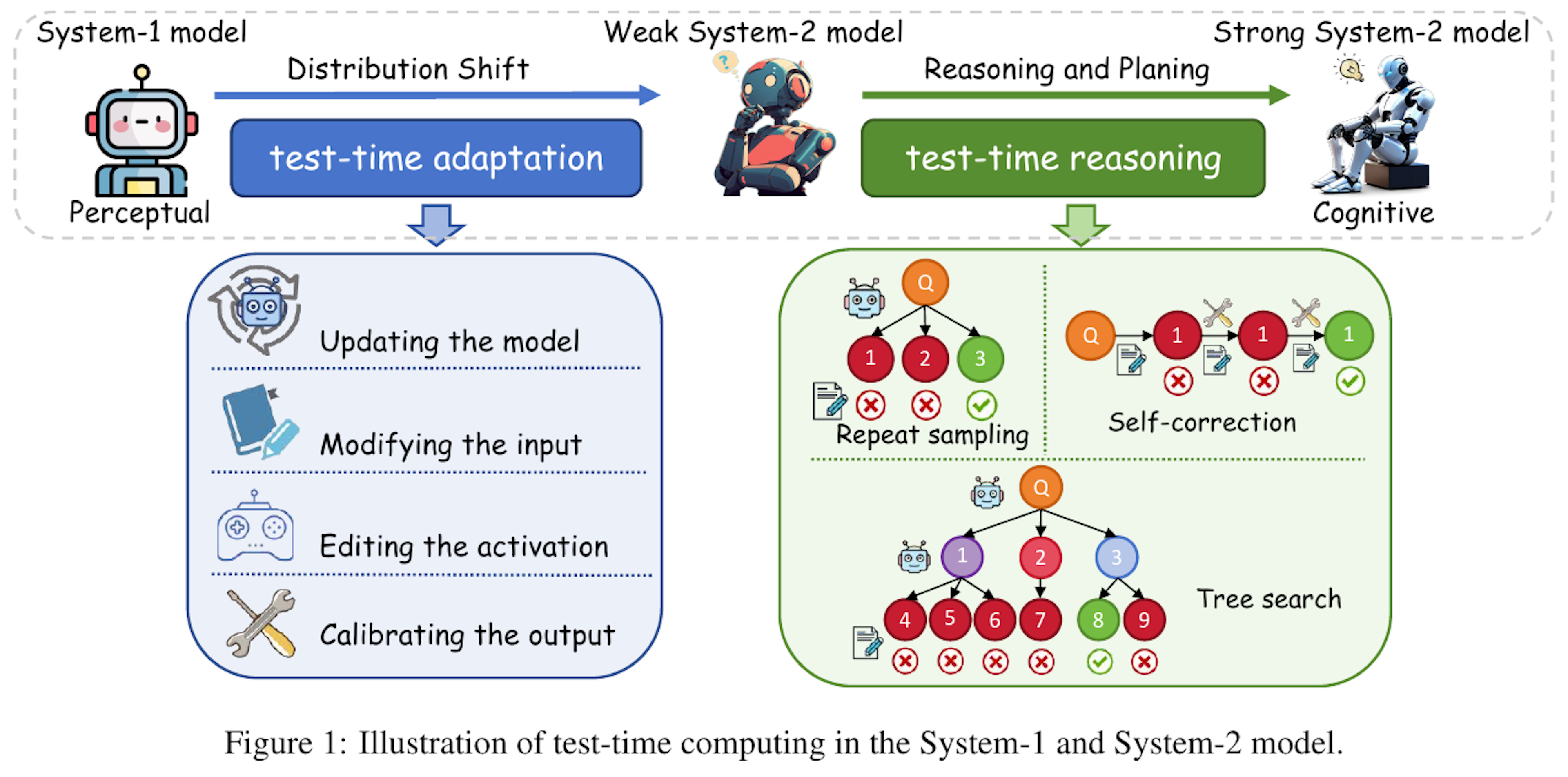 System-1とSystem-2思考の統合:LLM推論の精度と効率を両立するフレームワーク