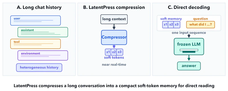 図1: LatentPress の全体像。長い会話履歴を 1 回の前向き計算でソフトトークン列に圧縮し、凍結された LLM が質問と連結して直接読み取る