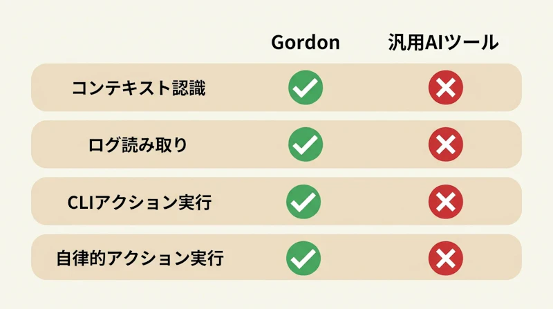 図1: GordonとAIコーディング補助ツールの機能比較