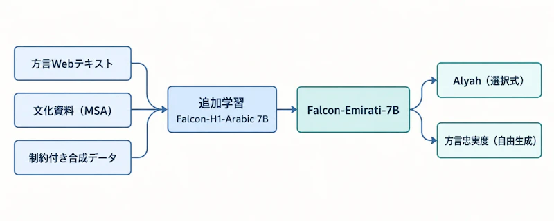 図1: 3系統のデータによる追加学習と2種類の評価の流れ