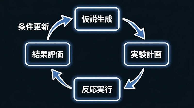 図1: AIケミストの自律改善ループ。目標値に達するまでサイクルを繰り返す