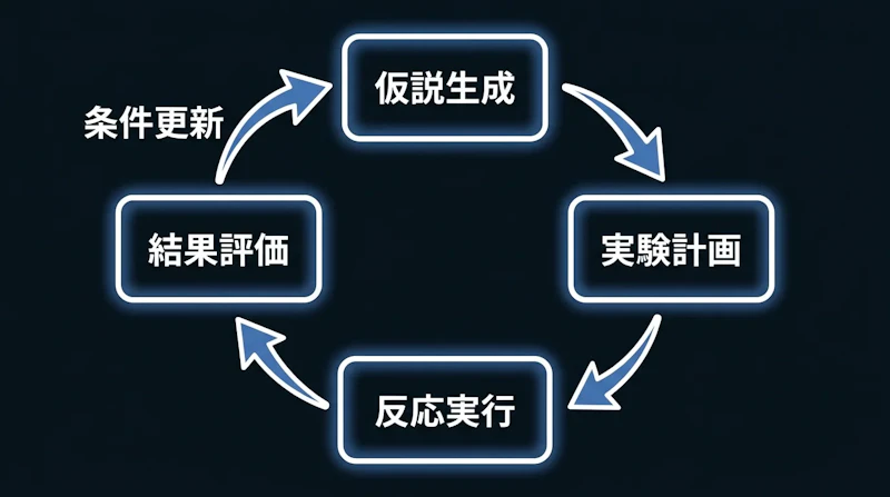 図1: AIケミストの自律改善ループ。目標値に達するまでサイクルを繰り返す