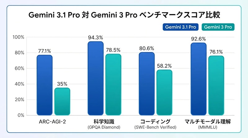 図1: Gemini 3.1 Proと前世代モデルの主要ベンチマーク比較