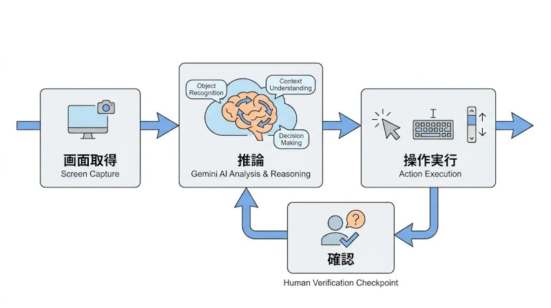 図1: Computer Useの動作フロー。AIが画面を取得して推論し、操作を実行するまでの流れ