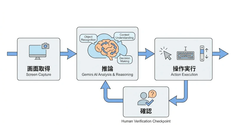 図1: Computer Useの動作フロー。AIが画面を取得して推論し、操作を実行するまでの流れ