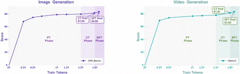 図6: トレーニングトークン数の増加に伴う画像・動画生成性能の推移。DPG-BenchとVBenchともにスケールとともに向上し、マルチタスク協調学習の有効性を示している