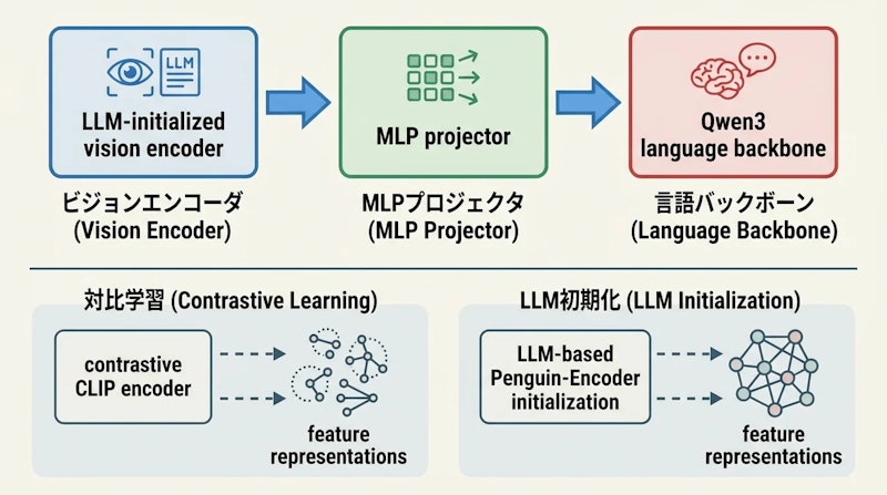 図1: Penguin-VLのアーキテクチャ概要。テキスト専用LLMを初期化源とするPenguin-Encoderが言語バックボーンと同一の表現空間から学習を開始する