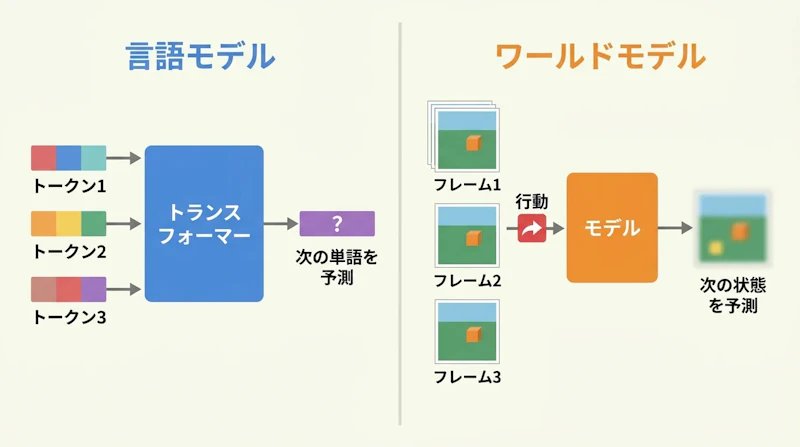 図1: 言語モデルとワールドモデルの予測対象の違い