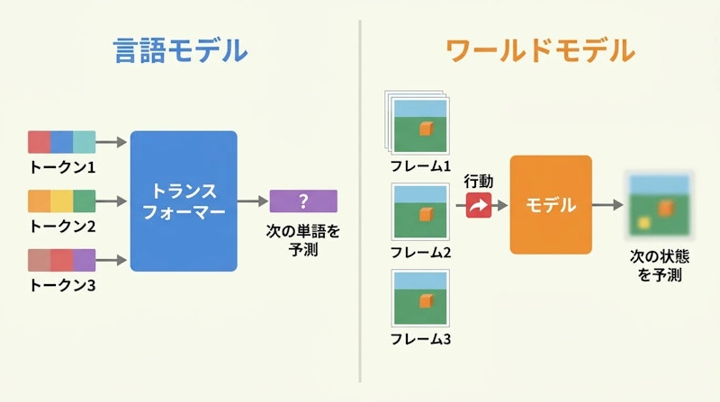 図1: 言語モデルとワールドモデルの予測対象の違い