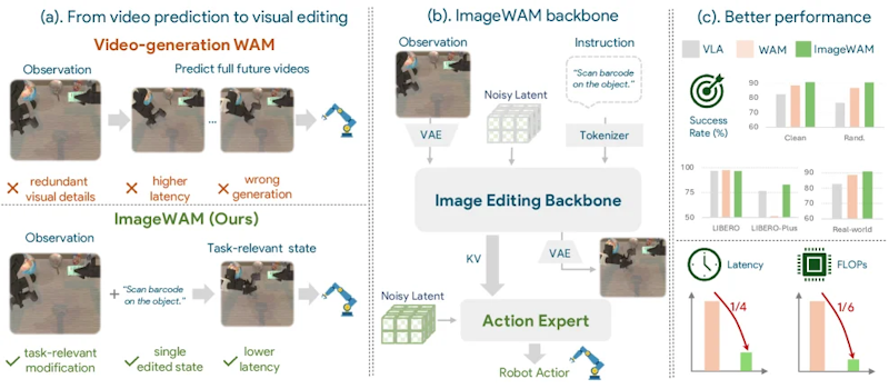 図1: 従来の動画生成型WAM（左）とImageWAM（右）の比較。動画WAMが将来フレームを密に予測するのに対し、ImageWAMは画像編集によりコンパクトな表現で行動条件付けを行う