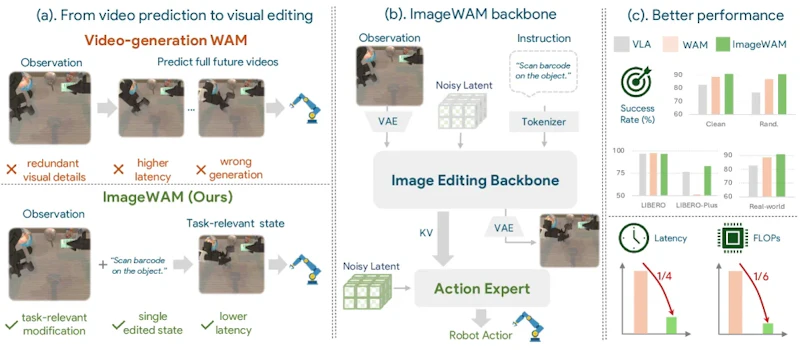 図1: 従来の動画生成型WAM（左）とImageWAM（右）の比較。動画WAMが将来フレームを密に予測するのに対し、ImageWAMは画像編集によりコンパクトな表現で行動条件付けを行う