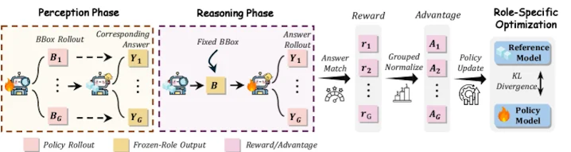 図3: PRA-GRPOの全体像。共有パラメータのもと知覚フェーズと推論フェーズを交互に学習する。各フェーズで片方の役割をGRPOで最適化し、もう一方は凍結される