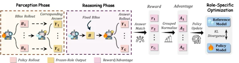 図3: PRA-GRPOの全体像。共有パラメータのもと知覚フェーズと推論フェーズを交互に学習する。各フェーズで片方の役割をGRPOで最適化し、もう一方は凍結される