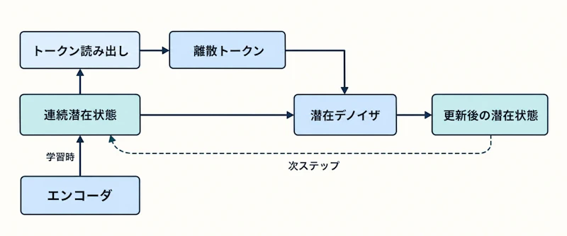 図1: 潜在からトークンを読み出し、そのトークンを条件に潜在を更新して次ステップへ戻す階層的な降ノイズ過程