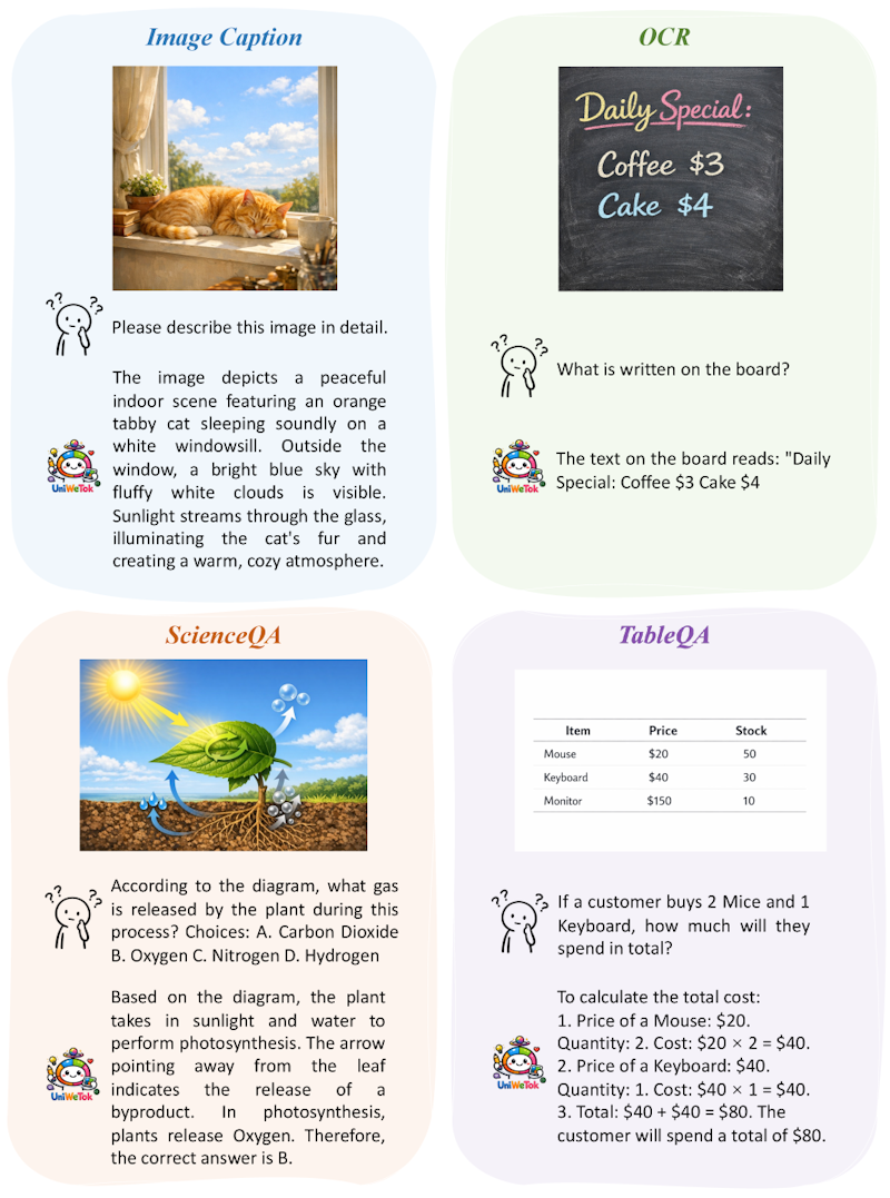 図4: UniWeTok-Chatによるマルチモーダル理解の可視化結果。画像内容の説明、視覚的な質問応答など多様なタスクで高精度な応答を示している