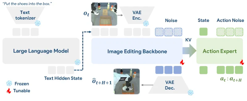 図2: ImageWAMのパイプライン。画像編集バックボーンが生成した将来フレームのKVキャッシュをアクション予測器がJoint Attentionで参照し、行動シーケンスを出力する