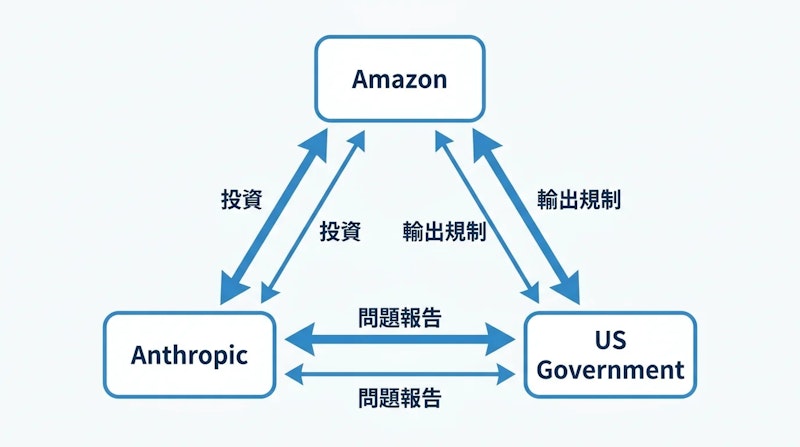 図1: Amazon・Anthropic・米政府の三者関係