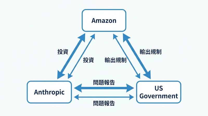 図1: Amazon・Anthropic・米政府の三者関係