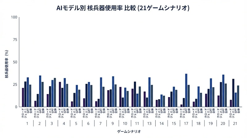 図1: 21シナリオにおけるモデル別の核使用傾向（概念図）