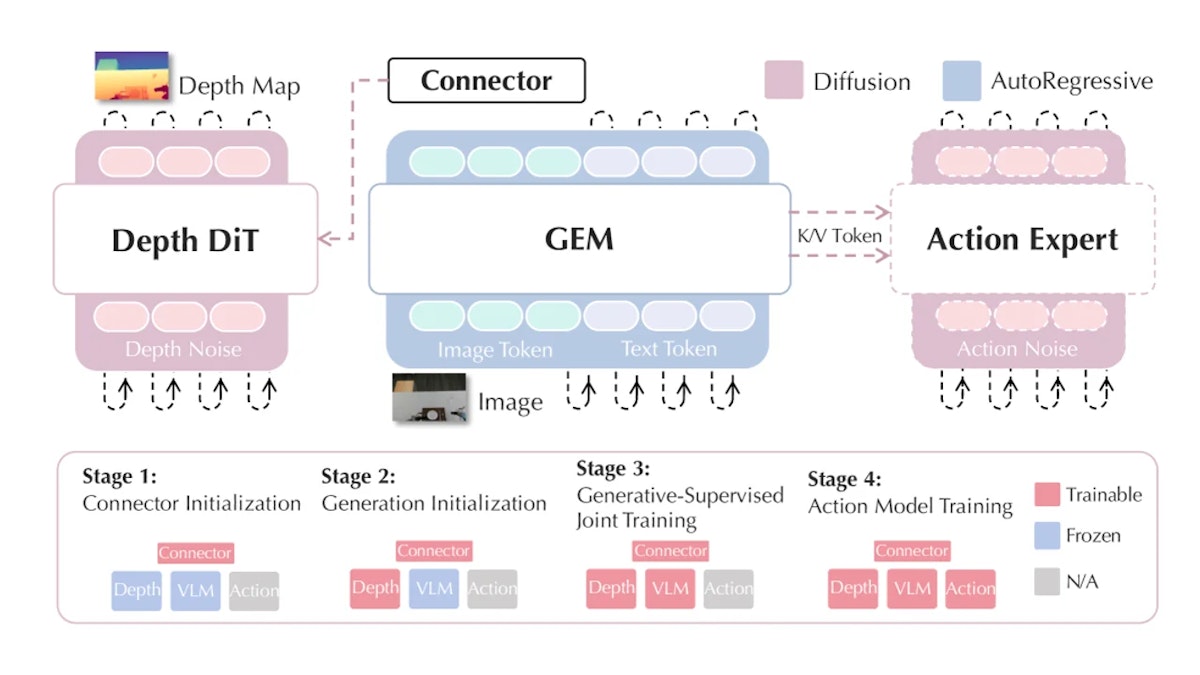 GEMとは？深度マップ生成でVLMの空間認識を強化しロボット操作精度を向上させる新手法