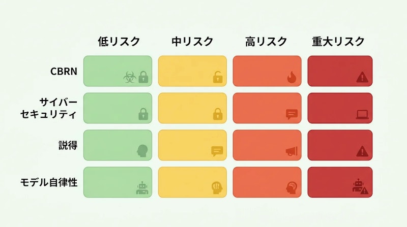 図1: フロンティアモデルの能力評価とリスク分類の概念図