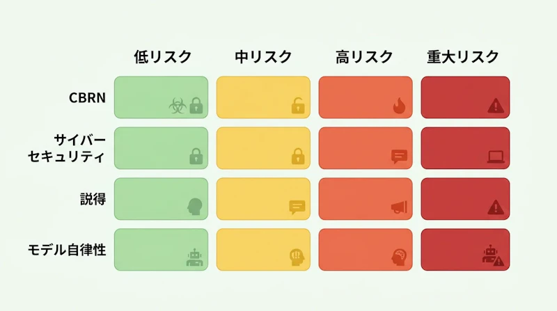 図1: フロンティアモデルの能力評価とリスク分類の概念図
