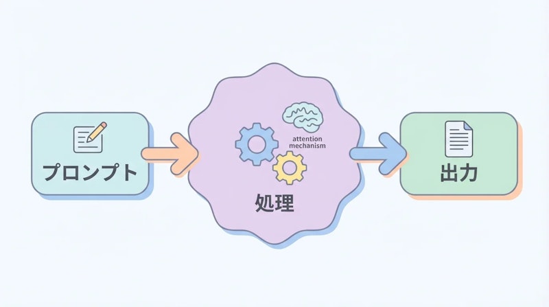 図1: プロンプトエンジニアリングの基本フロー