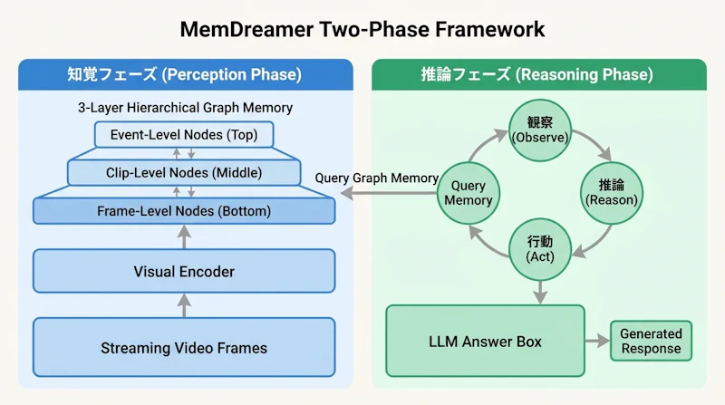 図1: MemDreamerのシステム全体像。知覚フェーズで階層グラフメモリを構築し、推論フェーズでORAループがメモリから必要情報だけを取り出す