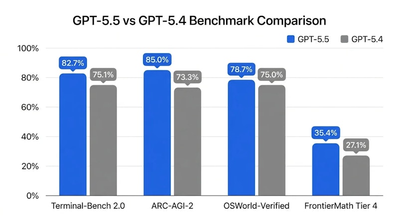 図1: GPT-5.5とGPT-5.4の主要ベンチマーク比較