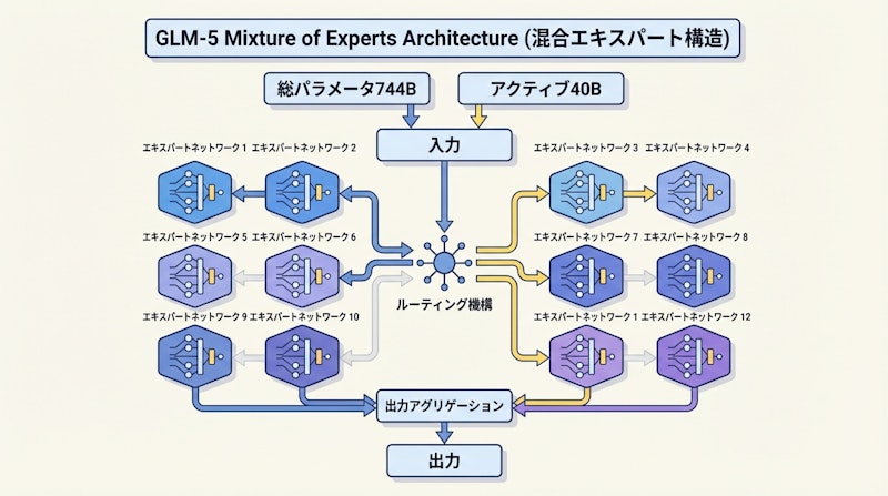 図1: GLM-5のMoEアーキテクチャ概念図